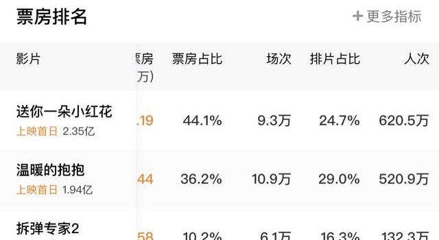 2020中国电影“战报”出炉，204.17亿票房全球第一