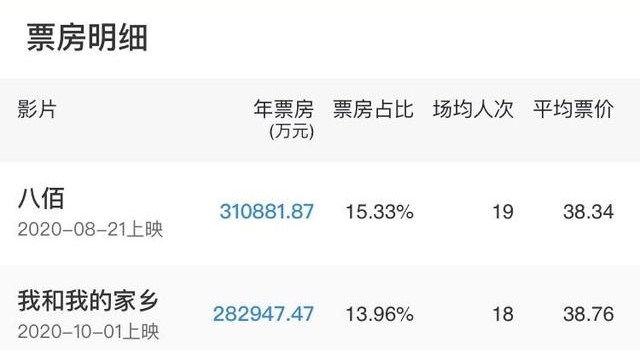 2020年中国内地电影票房202.74亿 5.49亿人次观影