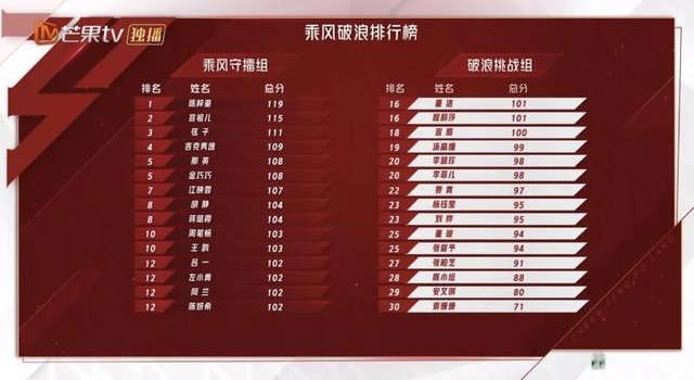 那英贡献《姐姐2》名场面，陈梓童初舞台第一