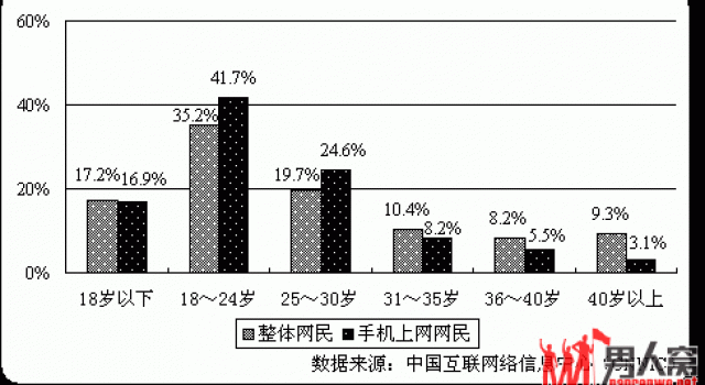 腾讯发起手机使用调查